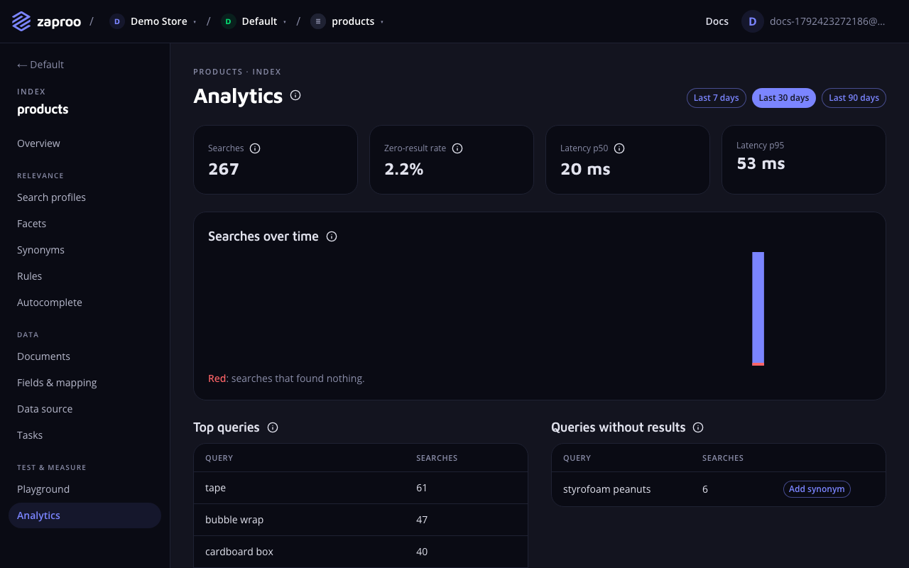 The Analytics page for the last 30 days with the number of searches, the zero-result rate, latency p50 and p95, a chart of searches over time, top queries and queries without results with an Add synonym button